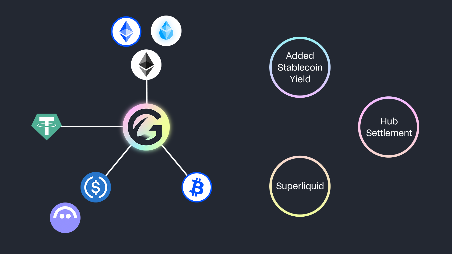 Gyroscope concentrated liquidity